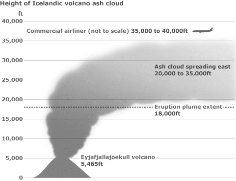 Figure 1. 火山灰的噴射高度:以Eyjafjallajokull火山為例。(image adopted from BBC News, 2010)