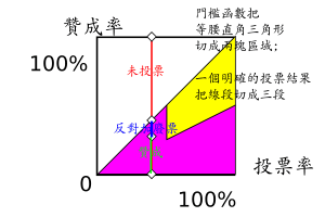 門檻函數把等腰直角三角形切成兩塊區域; 一個明確的投票結果把線段切成三類