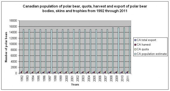 Polar-Bear-Population-Graph-2011