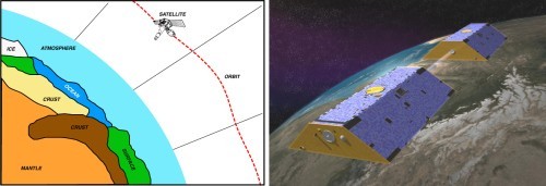 (左) 衛星大地測量可以監測衛星軌道，藉此瞭解重力的根本來源。(左) GRACE 大地測量系統會使用兩個衛星，衛星之間透過微波鏈路彼此追蹤。
