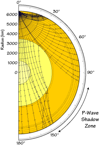 P波的陰影帶成因(圖片取自USGS http://earthquake.usgs.gov/learn/glossary/?termID=170&alpha=S)