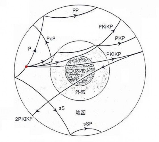 地球內部的各種波徑名稱 地球物理學概論 ,中國地球物理學會編印, 1998 