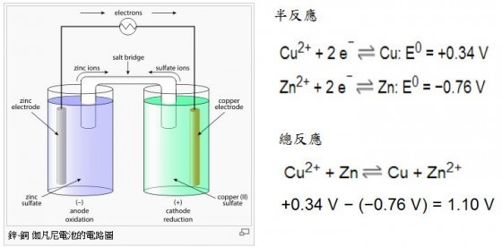 圖、鋅-銅 伽凡尼電池的電路圖與反應式
