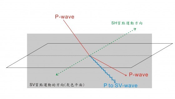 P波轉換成SV波的示意