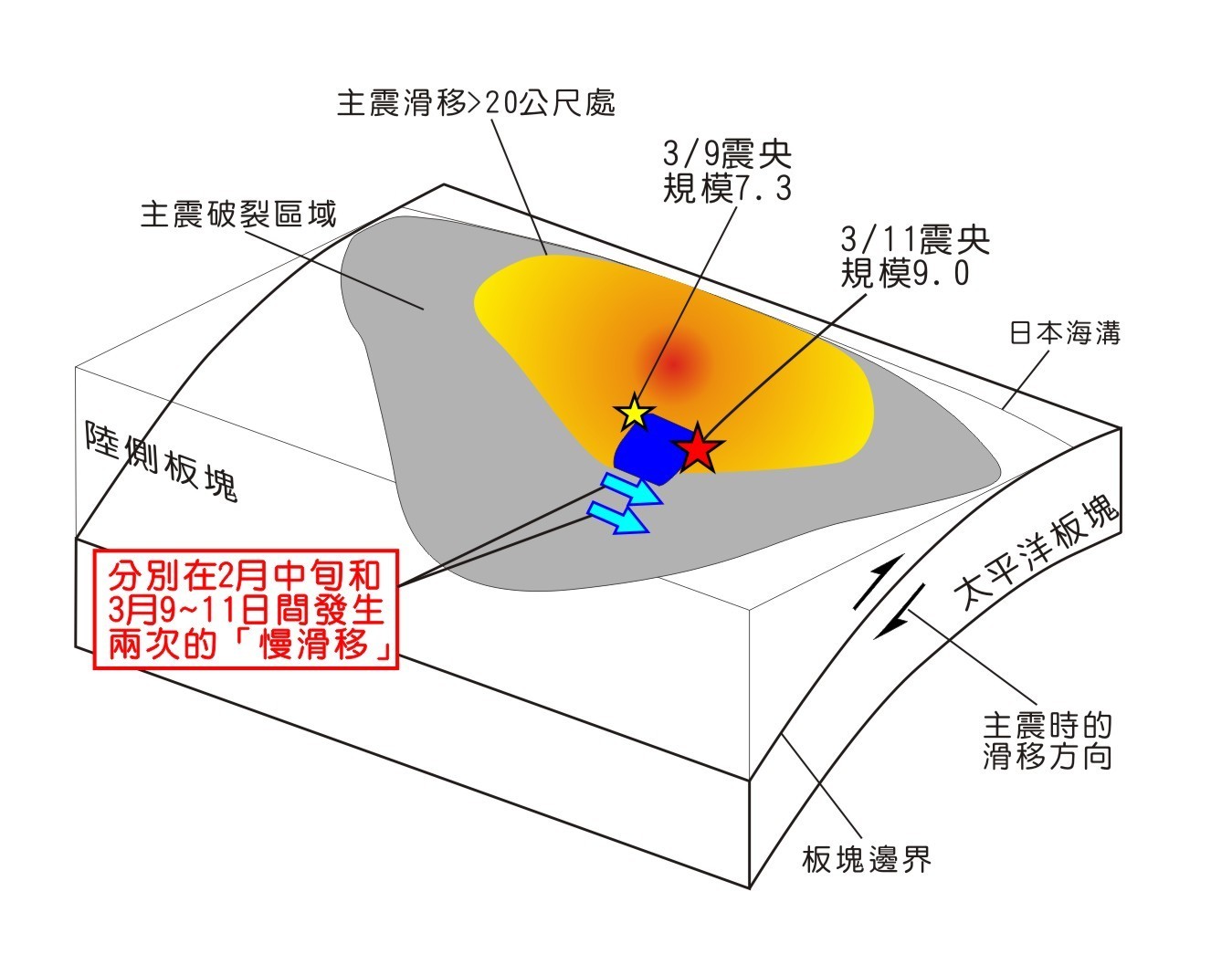 日本311地震震前的「慢滑移」事件，分別在2月份與3月9日之後，微震的分布傳播分別以每日5公里與每日20公里的速度向南傳播。修改自Kato, et. al., 2012，此圖原發布於「小地震，大災難」文章。