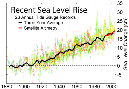 這張表顯示自19世紀末期至今的海平面變化，全球海平面一百多年來已經上升20多公分，未來還會繼續上升數十公分至數公尺。(圖片來源：Wiki Commons 作者 Robert A. Rohde)