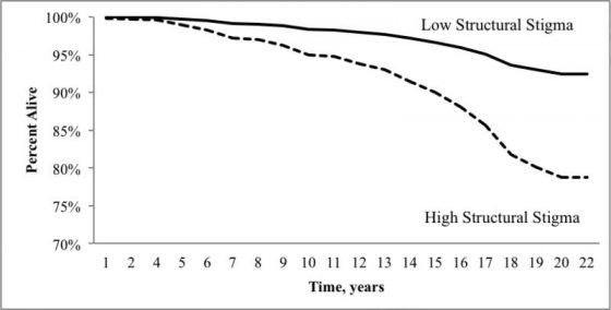 在1988~2008年間，居住在不同恐同程度的樣本存活百分比