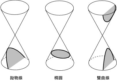 圖 13.1平面和圓錐（準確的說，是如圖上尖點相接的雙圓錐）相交的三種曲線稱為圓錐曲線，包括拋物線、橢圓（圓是橢圓的特例）和雙曲線。