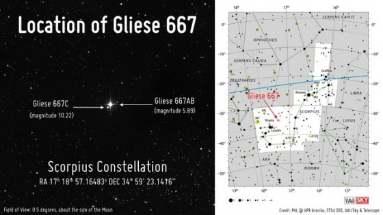 Gliese 667位置在天空中的天蝎座方向，它是個三恆星系統。Gliese 667A和B是位在中心的主要恆星，這兩顆恆星因靠得太緊密，很容易令人誤以為是一顆，肉眼較難分辨，但觀星族只要有雙筒望遠鏡或小型望遠鏡就可很輕鬆觀測。相較下，Gliese 667C距離中心稍遠，需要較高階的望遠鏡才能觀測。Credit: PHL@UPR Arecibo