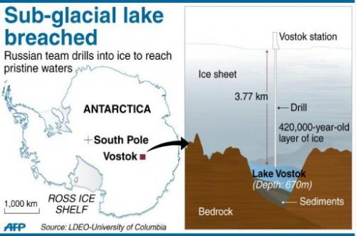 沃斯托克湖（Lake Vostok）是南極最大的冰下湖，位於一座俄羅斯觀測站冰層表面下方4公里處，湖水在一百萬年前就被冰雪封住。俄國科學家在2013年宣稱湖水裡有微生物和魚類的DNA。
