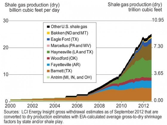 圖表II.4  美國頁岩天然氣產量的驚人成長。圖標所列為地質構造的名稱和所在地。