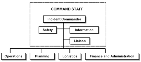 ICS基本架構(圖片來源：United States Department of Labor)