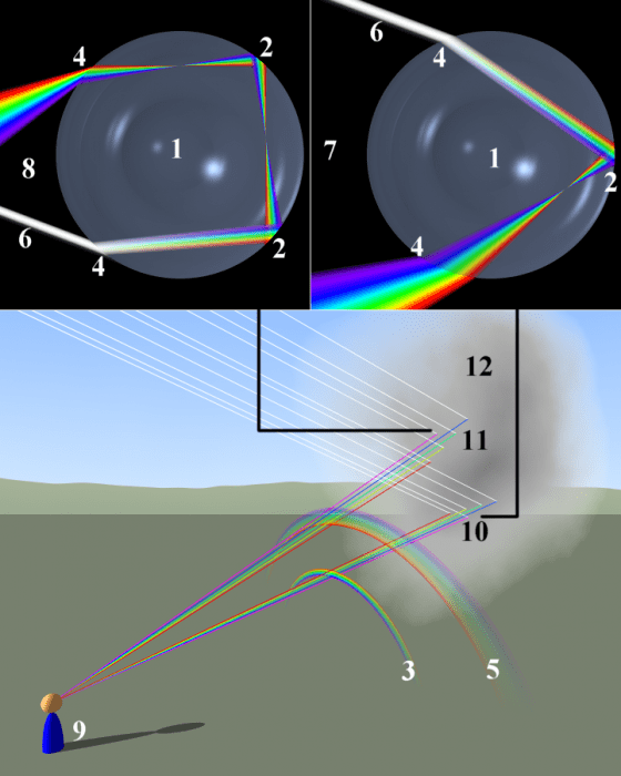 彩虹成因，圖片來自維基共享資源，作者為Peo，cc3.0授權