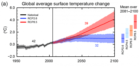 IPCC預測的全球平均溫。左邊的黑線是過去量得的溫度，右邊的紅線可以看作人類什麼都不做的結果，溫度即將快速上昇，人人幾乎都能活著見到災難性的後果；藍線是按照IPCC建議，努力15年的結果，暖化或可減緩。（圖片來源：IPCC AR5 WG1 Figure SPM.7a）