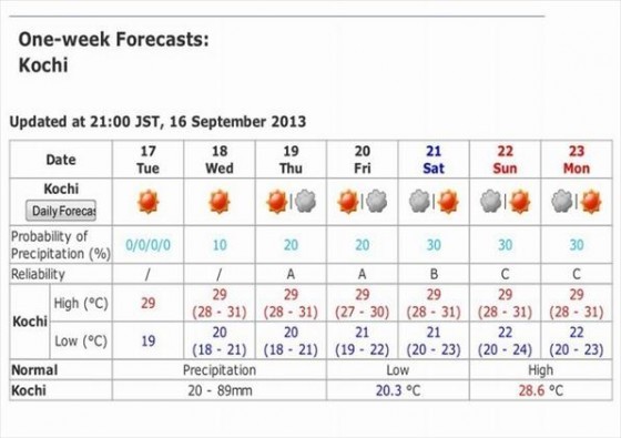 日本氣象預報依照準確性（信心水準）高低，將每一預報日分為Ａ、Ｂ、Ｃ三級，是一種機率預報的展現形式。（圖片來源：日本氣象廳）