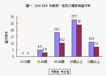 台灣2005-2008年糖尿病盛行率。 圖片來源：台灣營養健康狀況變遷調查