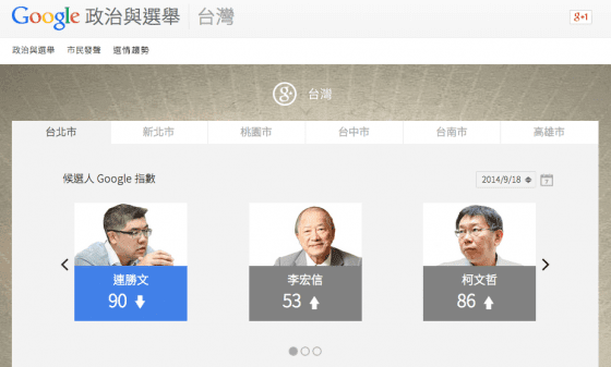 Google選舉與政治之選舉趨勢，台北市長候選人google指數，2014/09/18 14:20