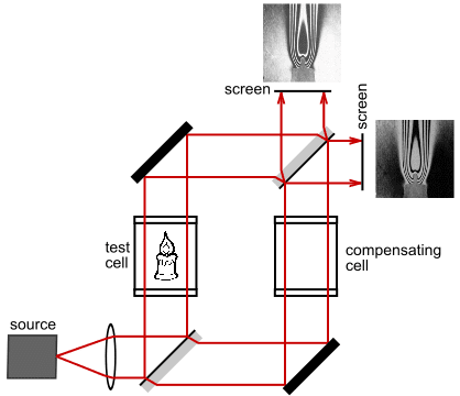 Mach-Zehnder interferometer 圖片來源：wikipedia