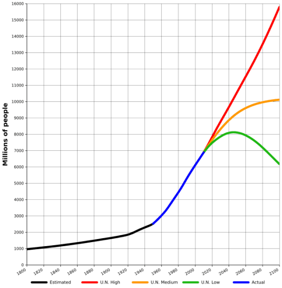 世界人口增長速度。圖片來源：wiki