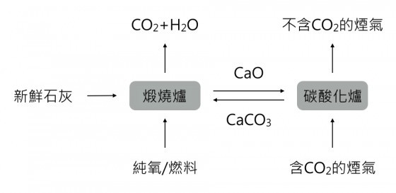 鈣迴路碳捕捉技術原理