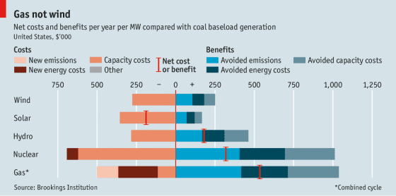 各種能源的花費和效益比較。 圖片來源:economist