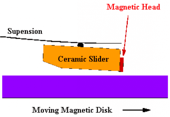 磁碟機運轉時，磁頭（紅色）懸浮在旋轉的磁碟片（紫色）上飛行。