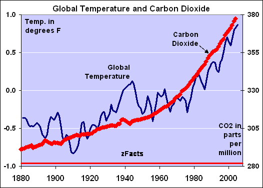 zFacts-CO2-Temp