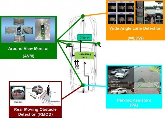 All in one功能示意圖，AVM：全週影像，WLDW：車道偏移系統，PA：倒車輔助。