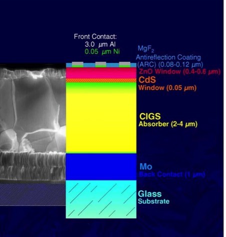 常見的CIGS太陽能電池剖面圖與結構示意。
