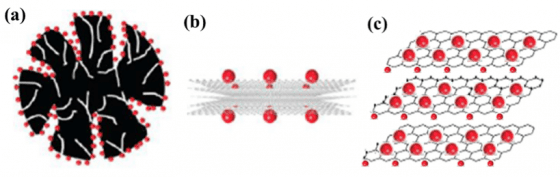 不同碳電極材料於超級電容的離子吸附情況示意圖(a)活性碳，(b)石墨，(c)石墨烯