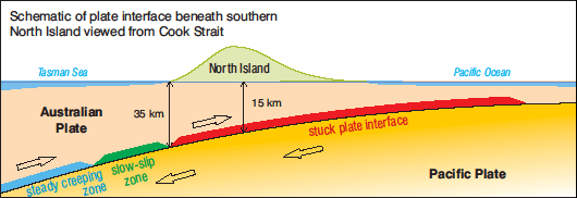 關於隱沒作用地區的慢滑移(慢地震)易發生位置示意，為圖中綠色部分，而紅色則為多數脆性變形產生的地震好發處。圖片來自http://www.gns.cri.nz/Home/Learning/Science-Topics/Earthquakes/Earthquakes-at-a-Plate-Boundary/Slow-Slip-Events