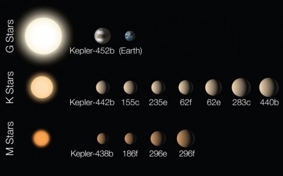 過去克卜勒太空望遠鏡發現的12顆在適居帶上的系外行星。
