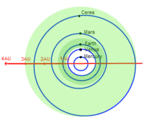 深綠色代表狹義太陽系適居帶，淺綠色代表廣義太陽系適居帶。souce：wiki