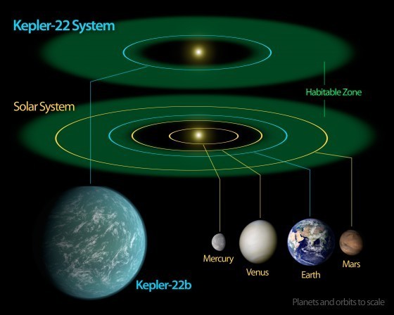 Kepler-22星系與太陽系的比較。（綠色的部分為適居帶）