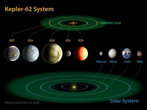Kepler-62星系與太陽系的比較。（綠色的部分為適居帶）