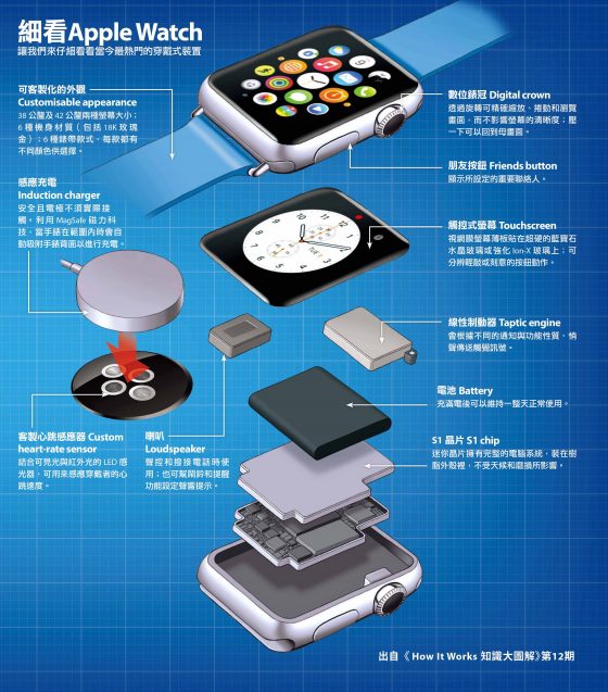 Apple Watch 圖表大解析。本圖節錄自《How It Works知識大圖解 國際中文版》第12期（2015年9月號），全見版請點擊本圖放大。
