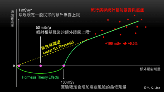 線性無閾模型與輻射激效模型示意圖