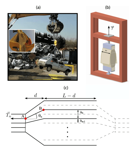 (a)交疊的電話簿可以提起一輛轎車。(b)實驗機構。(c)交疊電話簿之力學分析示意圖 圖片來源：arXive (圖片源自該論文)