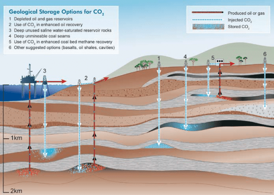 地質二氧化碳封存的方式