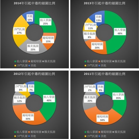 台灣2014至2011年，引起細菌性食物中毒中，各類致病菌之比重
