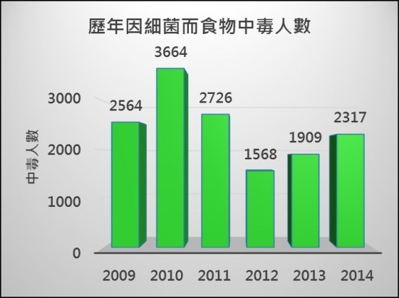 台灣近6年因細菌汙染而食物中毒人數