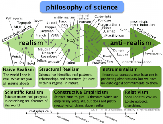 這幅圖簡介了幾個科學哲學的重要理論 via thumblr