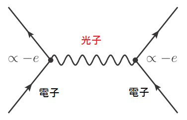 兩個由下往上移動的帶電粒子（以電子為例）交換光子示意圖[7]。帶電粒子與光子的交互作用強度（亦即我們前面說的向性），被稱為耦合常數coupling constant，其正比於粒子所帶電荷。兩邊的∝-e符號表示電子與光子交互作用時，其強度正比於電子的電荷-e。