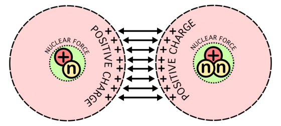 兩個原子核若距離較長，受到電磁力互斥；但當原子核距離夠近，強作用力將原子核之間拉近而融合。來源：維基百科