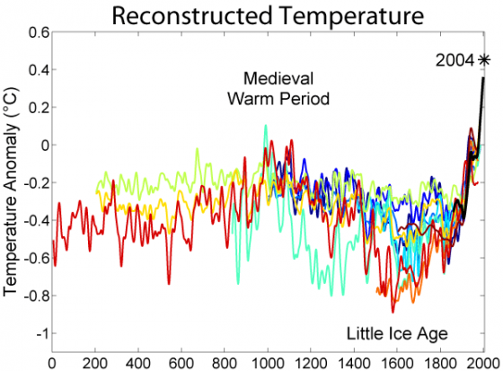 西元元年到2000年全球氣溫變化。來源：維基百科。
