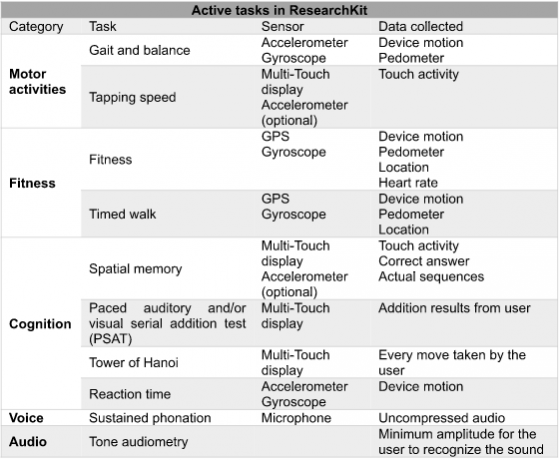 Table 1. ResearchKit活動測驗模組