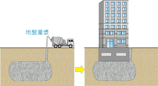 地盤改良的灌漿工法，簡單來說就是把液化潛勢區的地方變成不可能會液化的水泥，並且連接到房子的地基。圖來源：安全耐震的家。