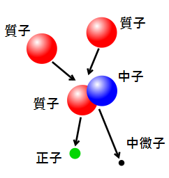 兩個氫原子核（質子）融合成氘原子核（由一個質子和一個中子組成），並連帶產生正子(電子的反粒子)和中微子。(圖片來源：維基百科)
