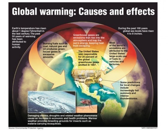 圖／Global warming: causes and effects (EPA 2009)