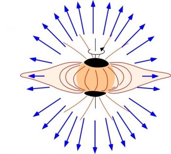 慢速太陽風來自日冕區（約400 km/s） 高速太陽風來自日冕洞（約800 km/s） 太陽活動上升期或下降期，日冕洞可能出現在低緯地區